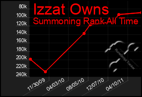 Total Graph of Izzat Owns