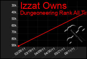 Total Graph of Izzat Owns