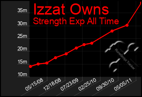 Total Graph of Izzat Owns