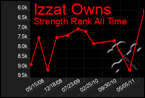 Total Graph of Izzat Owns