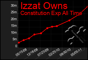 Total Graph of Izzat Owns