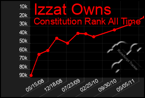 Total Graph of Izzat Owns