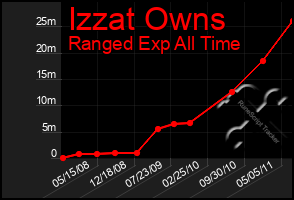 Total Graph of Izzat Owns