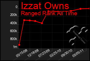 Total Graph of Izzat Owns