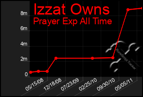 Total Graph of Izzat Owns