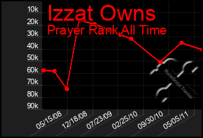 Total Graph of Izzat Owns