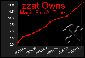 Total Graph of Izzat Owns