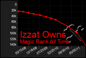 Total Graph of Izzat Owns