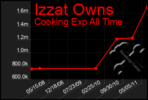 Total Graph of Izzat Owns