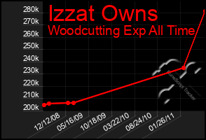 Total Graph of Izzat Owns