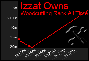 Total Graph of Izzat Owns