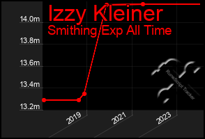 Total Graph of Izzy Kleiner
