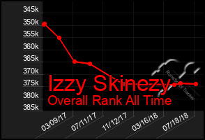 Total Graph of Izzy Skinezy