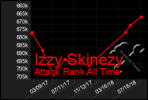 Total Graph of Izzy Skinezy