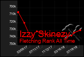 Total Graph of Izzy Skinezy