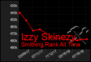 Total Graph of Izzy Skinezy