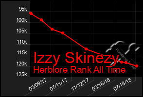 Total Graph of Izzy Skinezy