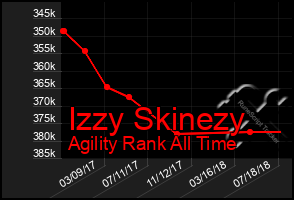 Total Graph of Izzy Skinezy