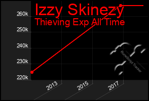 Total Graph of Izzy Skinezy