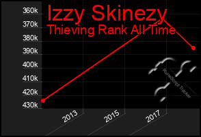 Total Graph of Izzy Skinezy