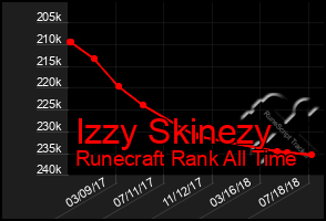 Total Graph of Izzy Skinezy