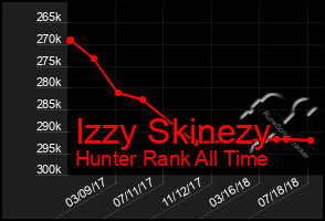 Total Graph of Izzy Skinezy