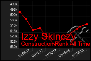 Total Graph of Izzy Skinezy