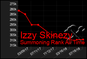 Total Graph of Izzy Skinezy