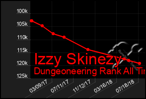 Total Graph of Izzy Skinezy