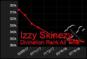 Total Graph of Izzy Skinezy