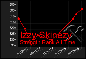 Total Graph of Izzy Skinezy