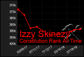 Total Graph of Izzy Skinezy