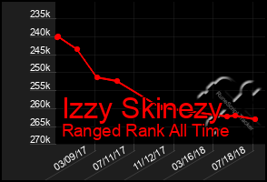 Total Graph of Izzy Skinezy