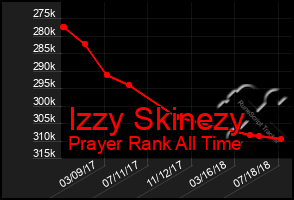 Total Graph of Izzy Skinezy