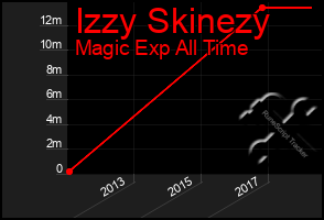 Total Graph of Izzy Skinezy