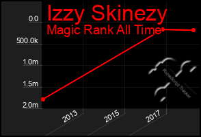 Total Graph of Izzy Skinezy