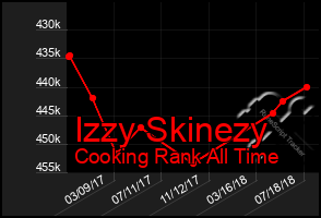 Total Graph of Izzy Skinezy