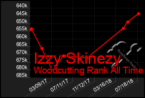 Total Graph of Izzy Skinezy