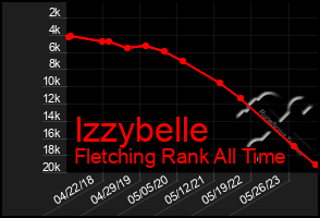 Total Graph of Izzybelle