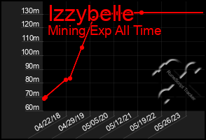 Total Graph of Izzybelle