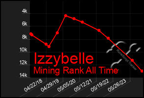 Total Graph of Izzybelle