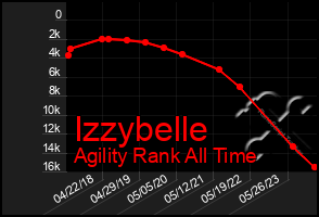 Total Graph of Izzybelle