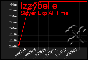 Total Graph of Izzybelle