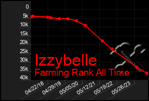 Total Graph of Izzybelle