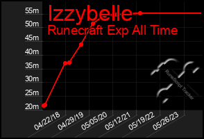 Total Graph of Izzybelle