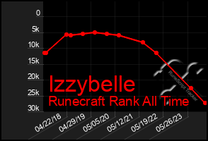 Total Graph of Izzybelle