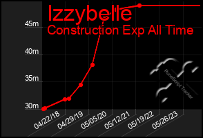 Total Graph of Izzybelle