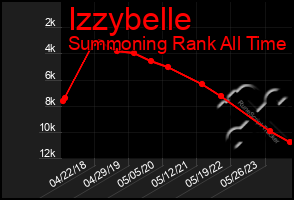 Total Graph of Izzybelle