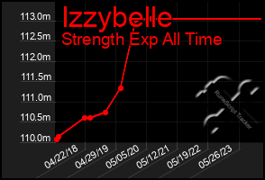 Total Graph of Izzybelle