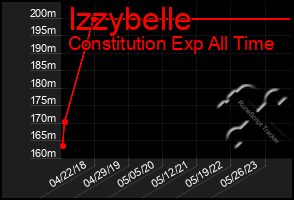 Total Graph of Izzybelle